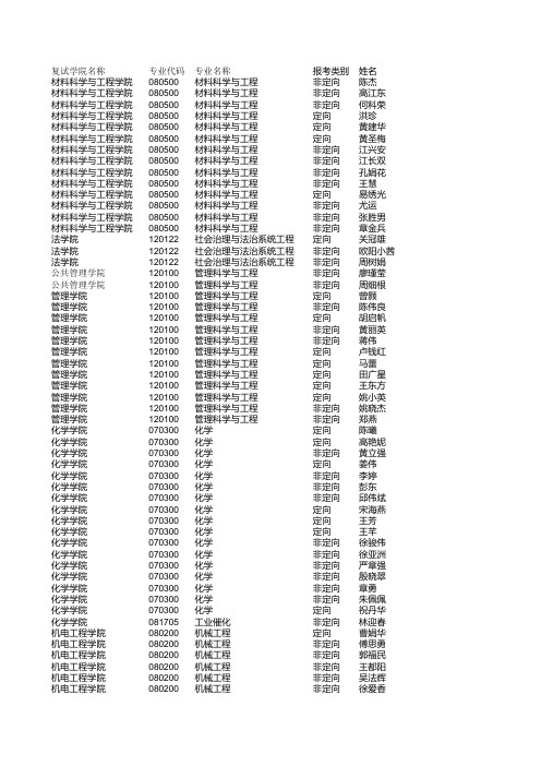 2016年博士研究生入学考试复试考生名单xls