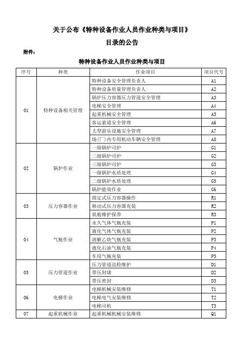 2015年最新特种作业人员发证目录