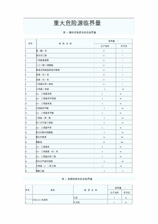 重大危险源临界量