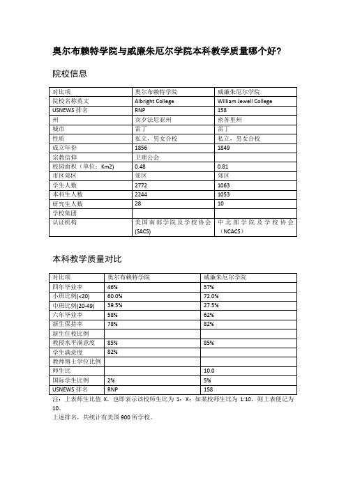 奥尔布赖特学院与威廉朱厄尔学院本科教学质量对比
