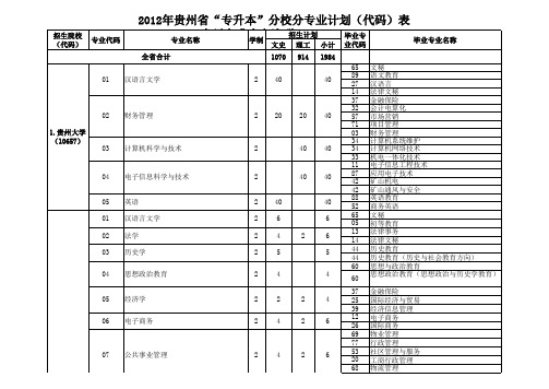 贵州省2012专升本招生计划表