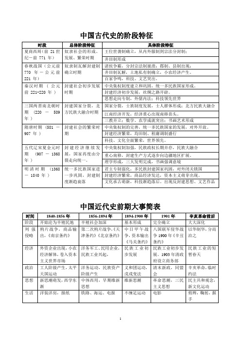 高中历史大事简表(9个表)