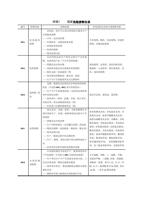 附表7危险废物代码表