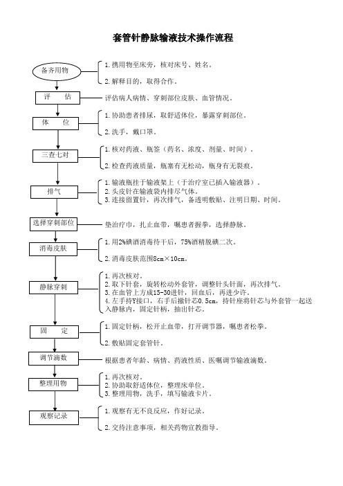 套管针静脉输液技术操作流程