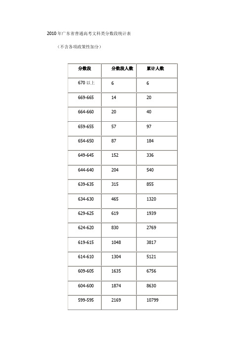 2010年广东省普通高考文科类分数段统计表