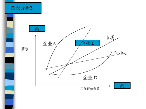 5薪酬曲线意义