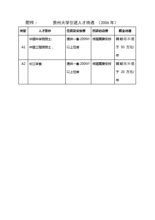 贵州大学引进人才待遇