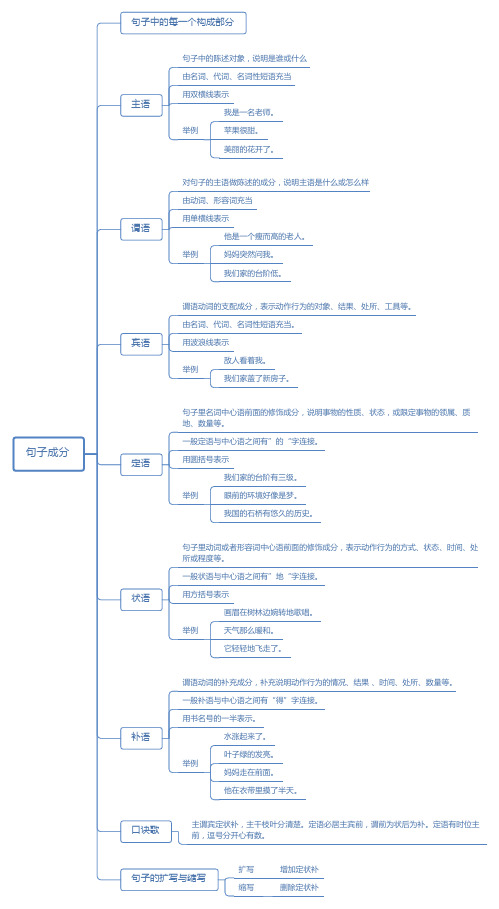 句子成分(语法)