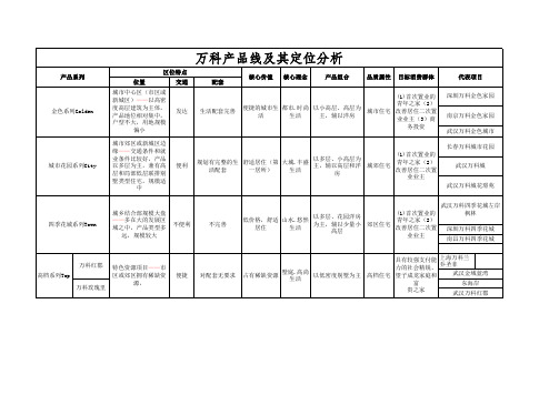 万科产品及定位