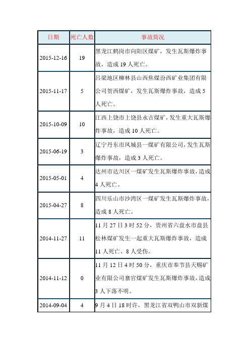 近两年全国安全事故统计,安全生产事故统计,瓦斯爆炸事故统计