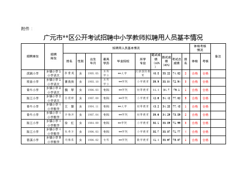 广元市昭化区公开考试招聘中小学教师拟聘用人员基本情况【模板】