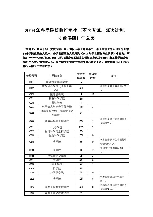2016年各学院接收推免生(不含直博、延边计划、支教保研)汇总表【模板】