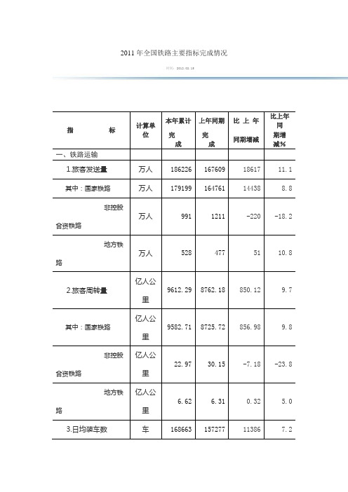 2011年全国铁路主要指标完成情况
