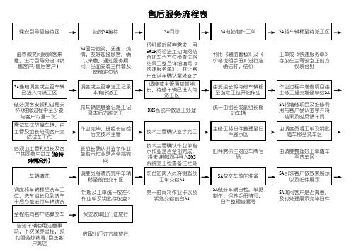 售后服务流程图