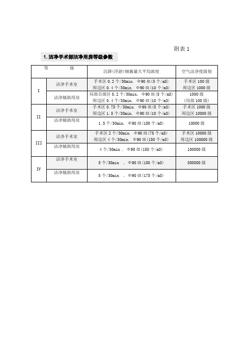 洁净房间等级指标