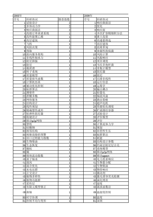 【国家自然科学基金】_多响应优化_基金支持热词逐年推荐_【万方软件创新助手】_20140730
