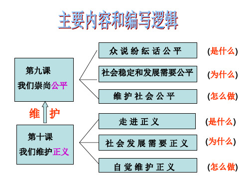 八年级政治我们崇尚公平2(PPT)5-4