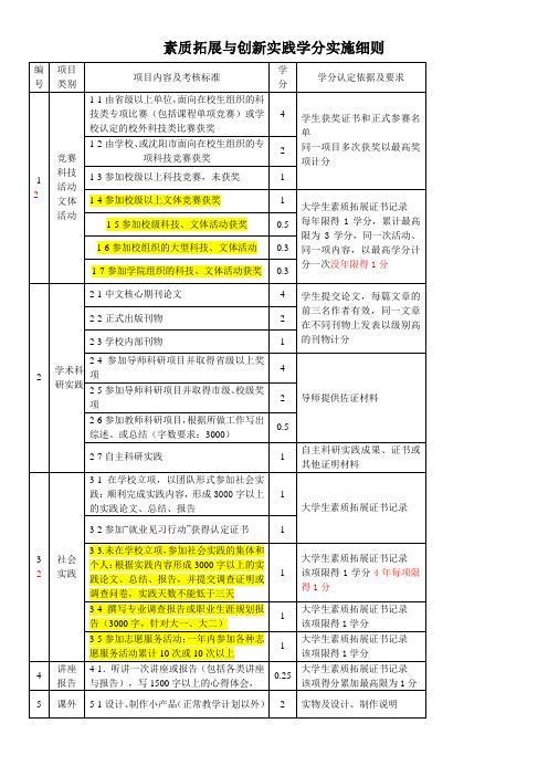 沈工大素质拓展学分细则