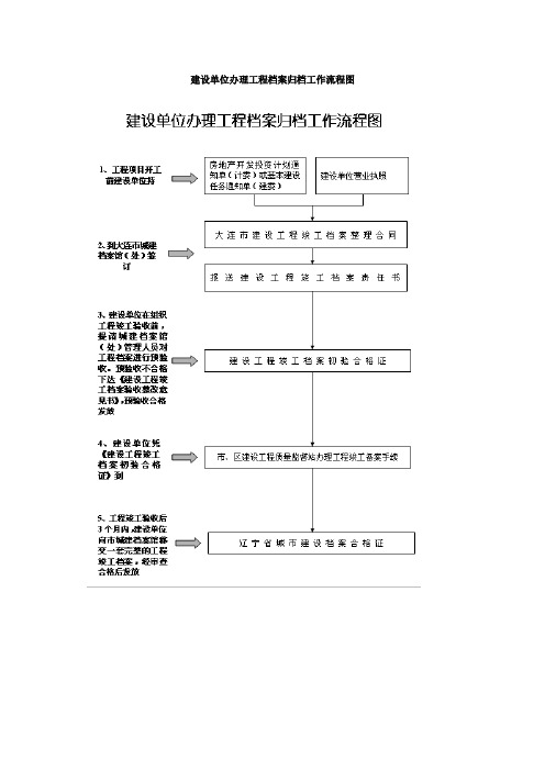 工程档案流程