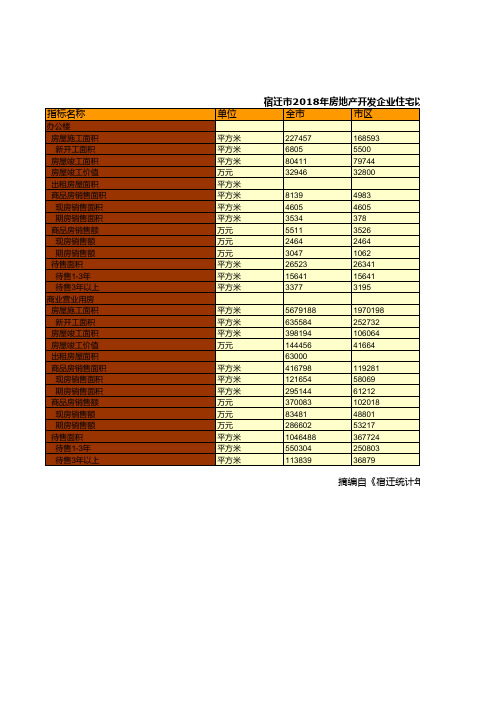 宿迁市统计年鉴社会经济发展指标数据：2018年房地产开发企业住宅以外施工.销售和待售面积统计