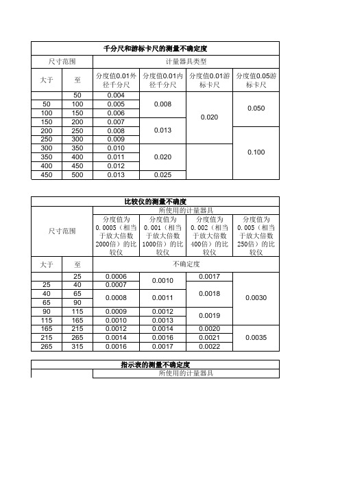 安全裕度与计量器具的测量不确度允许值