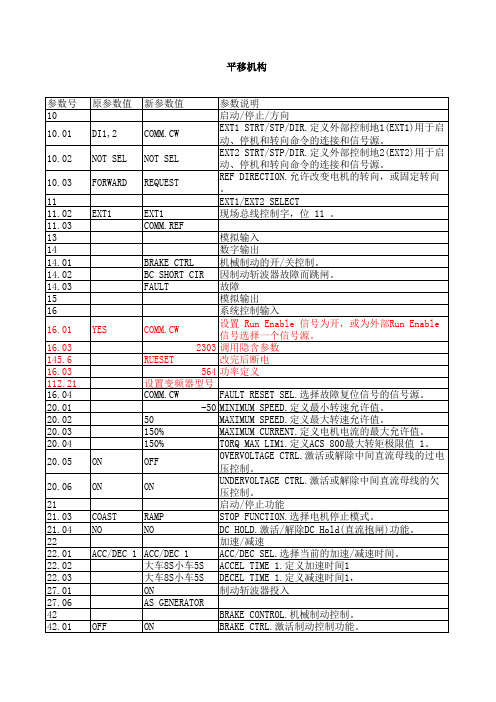 ACC800变频器通讯参数