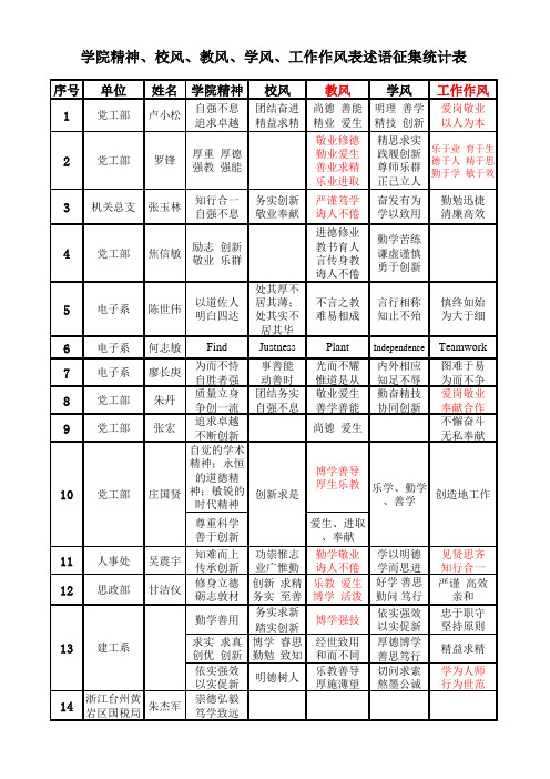 学院精神、校风、教风、学风、工作作风表述语(建工系)
