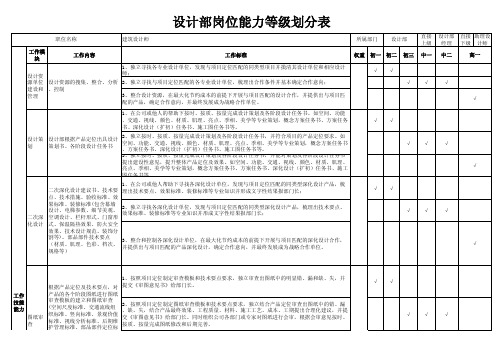 设计管理部建筑设计岗位任职等级划分(2017.2)
