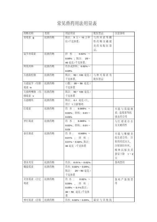 常见兽药用法用量表综述