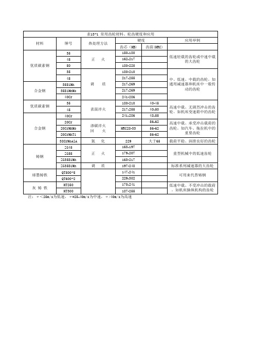 表13-1 常用齿轮材料