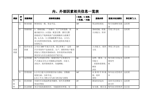 组织内外部因素识别一览表