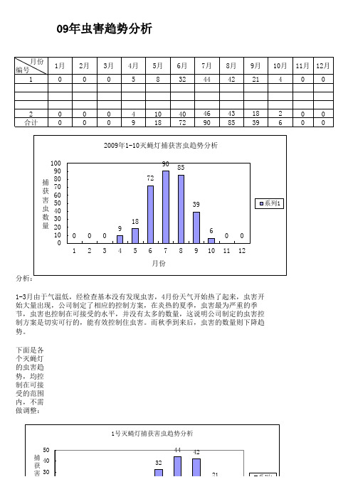 全年虫害趋势分析图参考