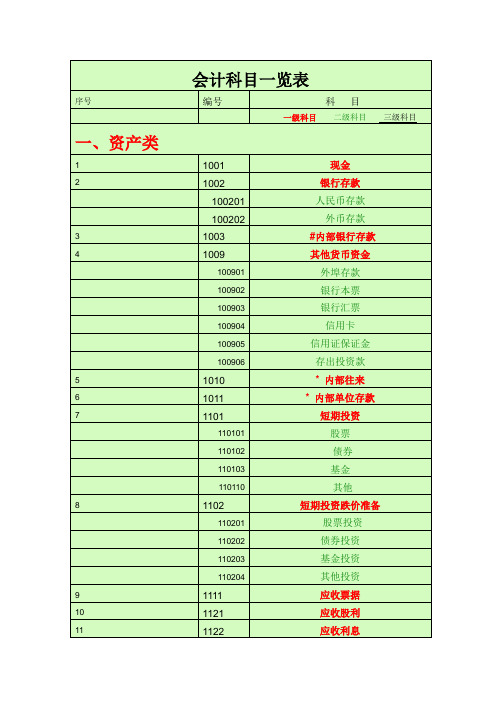会计科目一览表级科目二级科目三级科目