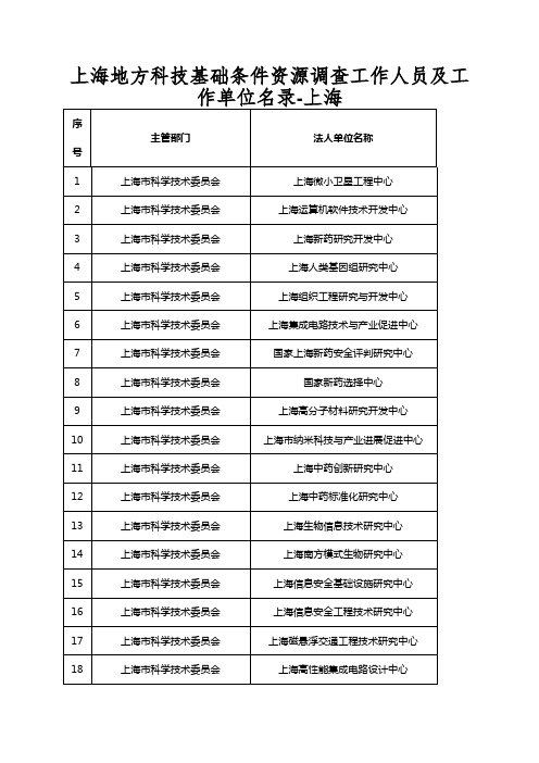 上海地方科技基础条件资源调查工作人员及工作单位名录-上海