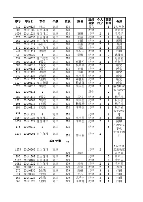 2014-2015-1高三年级督查情况汇总