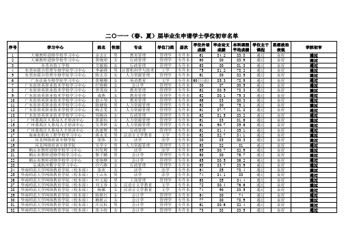2011春、夏两届毕业生申请学士学位公示