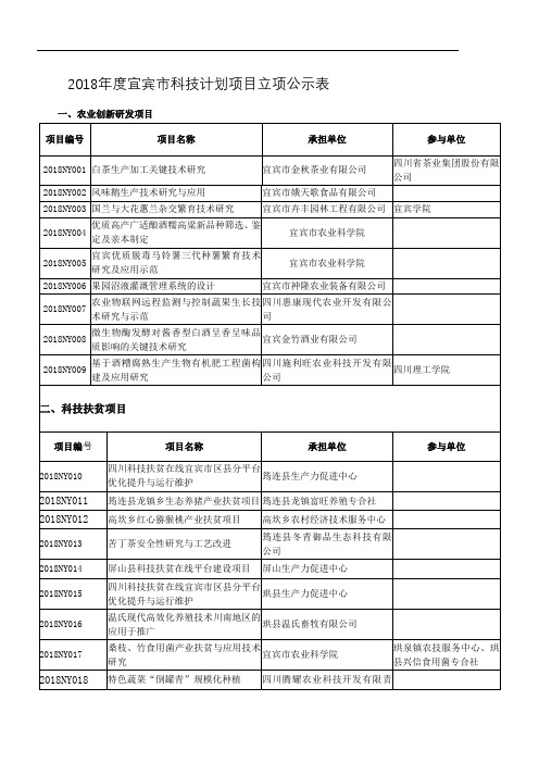 2018年度宜宾市科技计划项目立项公示表【模板】