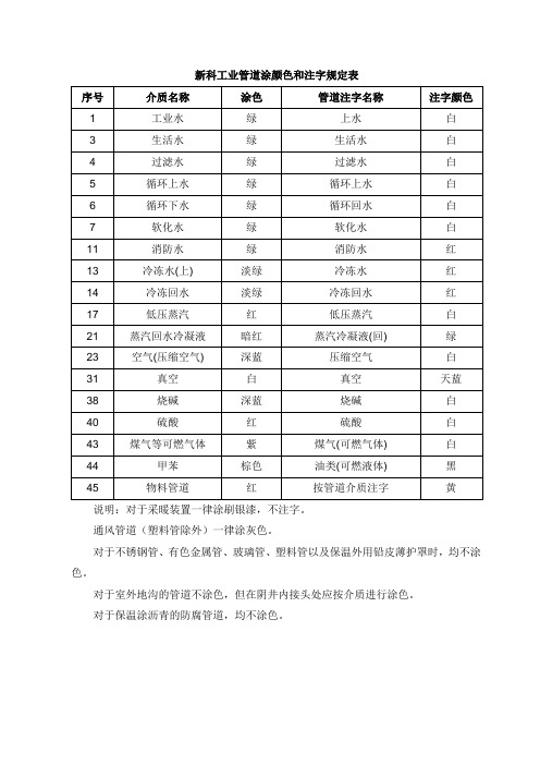化工管道颜色及标识