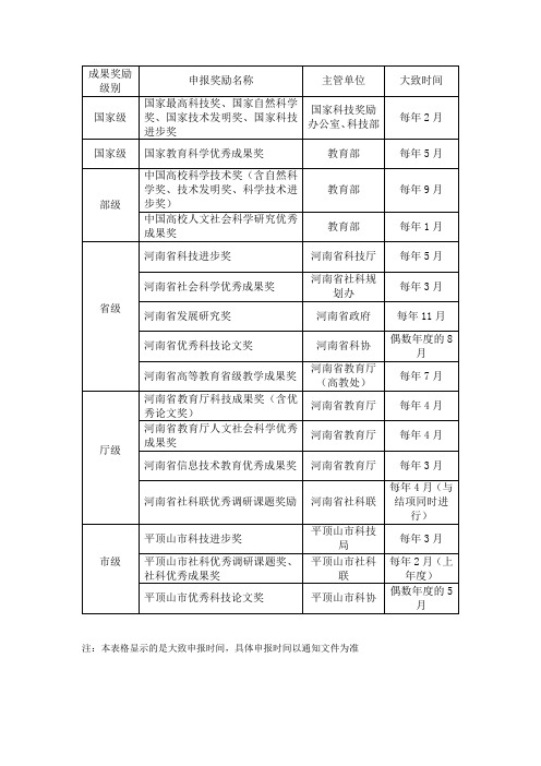成果奖励级别