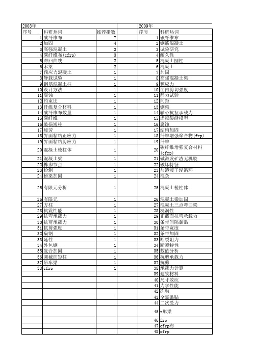 【国家自然科学基金】_碳纤维布(cfrp)_基金支持热词逐年推荐_【万方软件创新助手】_20140801