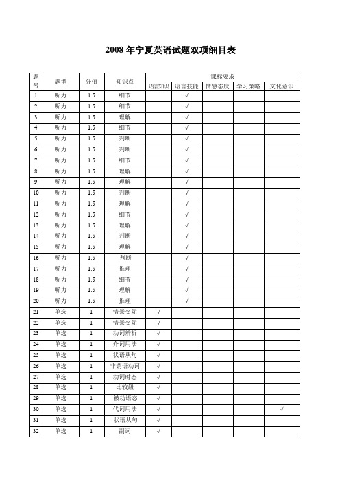 2008年宁夏英语试题双项细目表