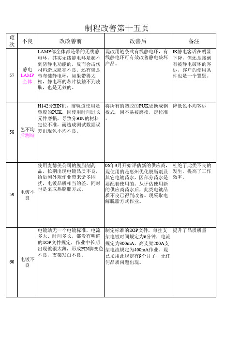 LED制程改善报告