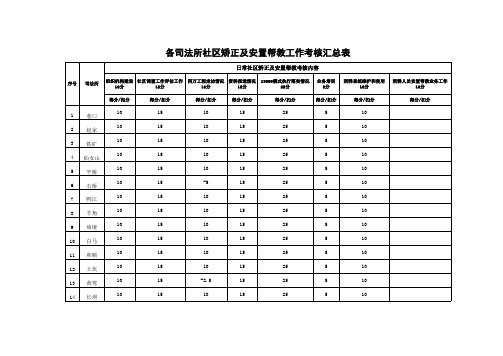 2012年各司法所社区矫正及安置帮教工作考核情况表