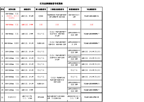 灯具品牌规格型号范围表(附件5)