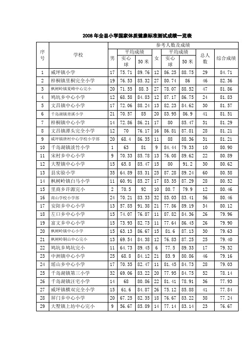 2008年全县小学国家体质健康标准测试成绩一览表