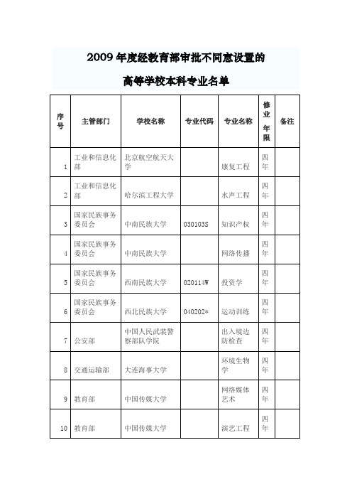 2009年度经教育部审批不同意设置的
