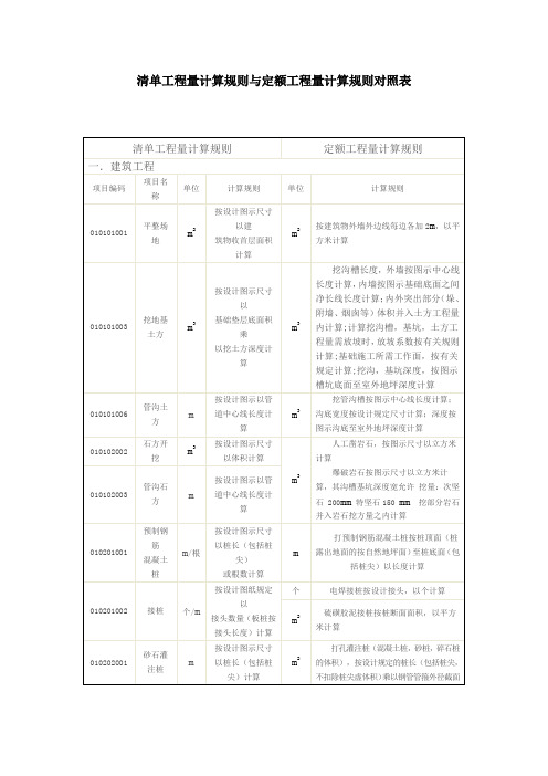 清单工程量计算规则与定额工程量计算规则对照表