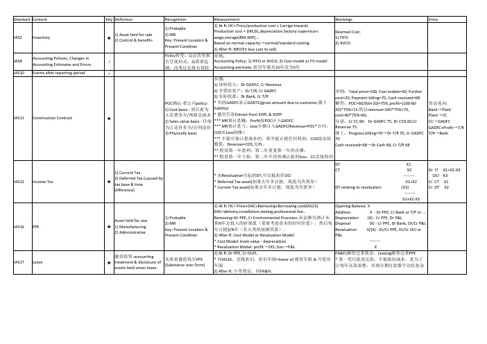 ACCA F 知识要点汇总 精简版 