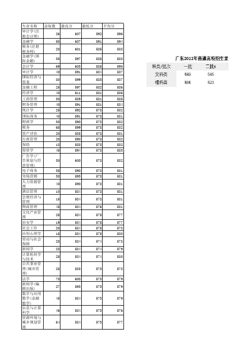 广东财经大学2012年理科各专业录取情况表