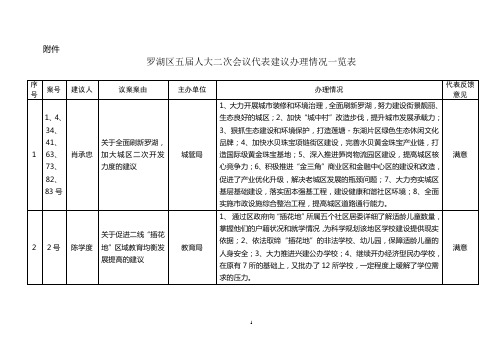 罗湖区五届人大二次会议代表建议办理情况一览表